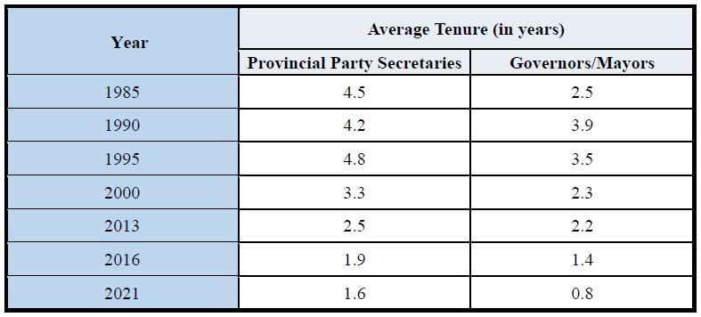 RR5 Table 1 Average Tenure of Provincial Chiefs 1985-2021.png