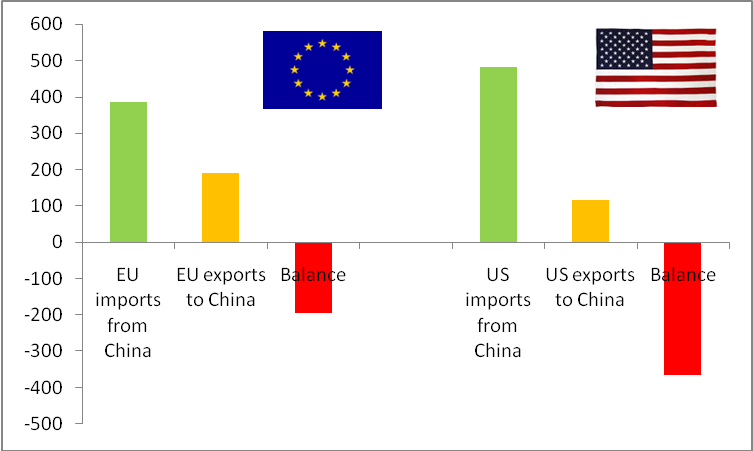 (a)U.S. and EU Trade of Goods with China ($ billions).png