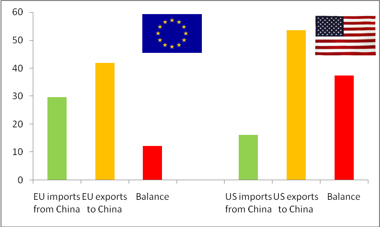 (b)U.S. and EU Trade of Services with China ($ billions).png