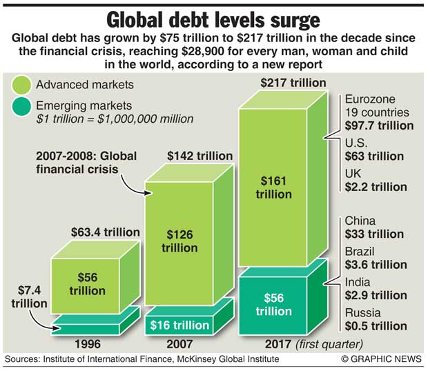 Global debt has grown by US$75 trillion to $217 trillion in the decade since the 2007-08 financial crisis, reaching US$28,900 for every man, woman and child in the world according to a new report..jpg