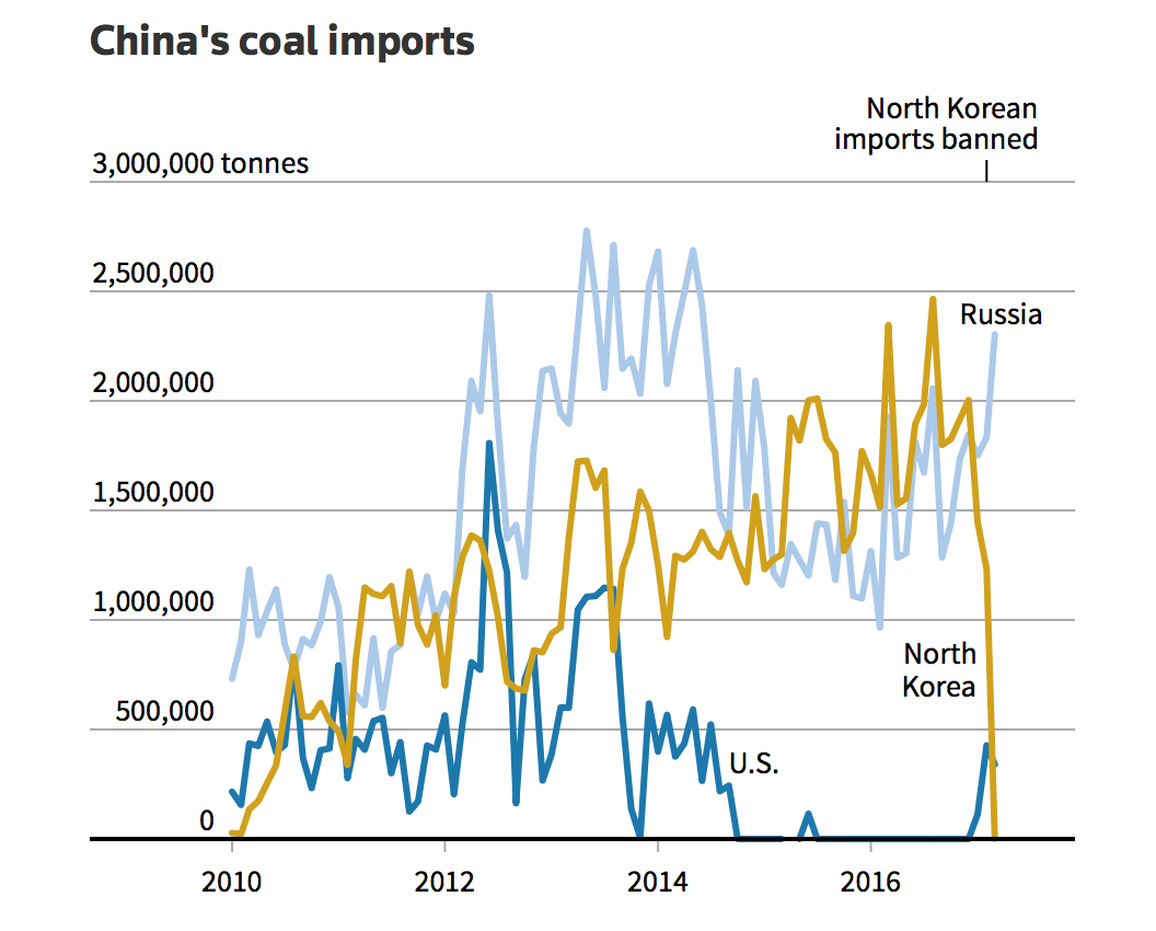 China’s coal imports since 2010.png