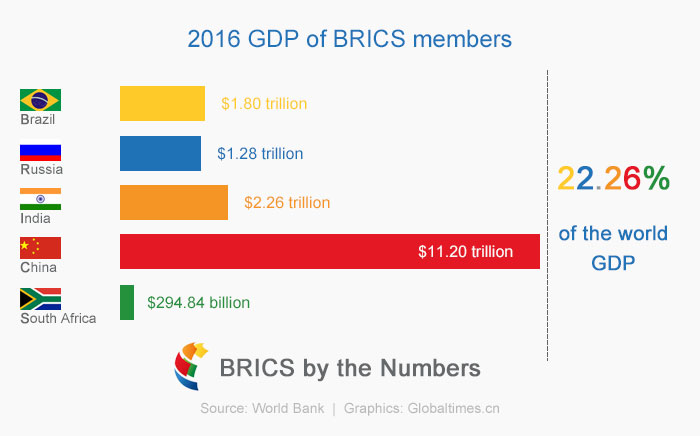 How Much of the World Economy is Brics?