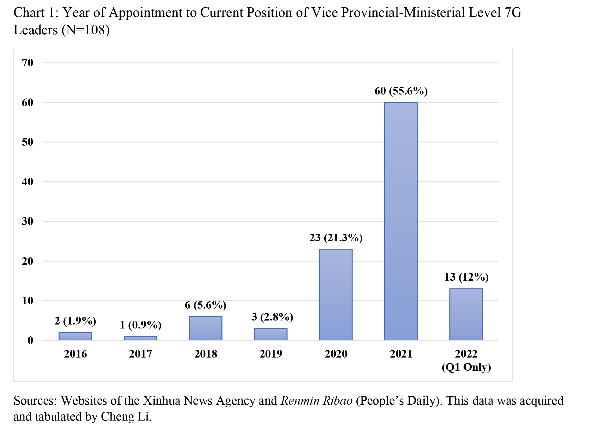 RR7 Chart 1 7G Appointment Year Corrected.png