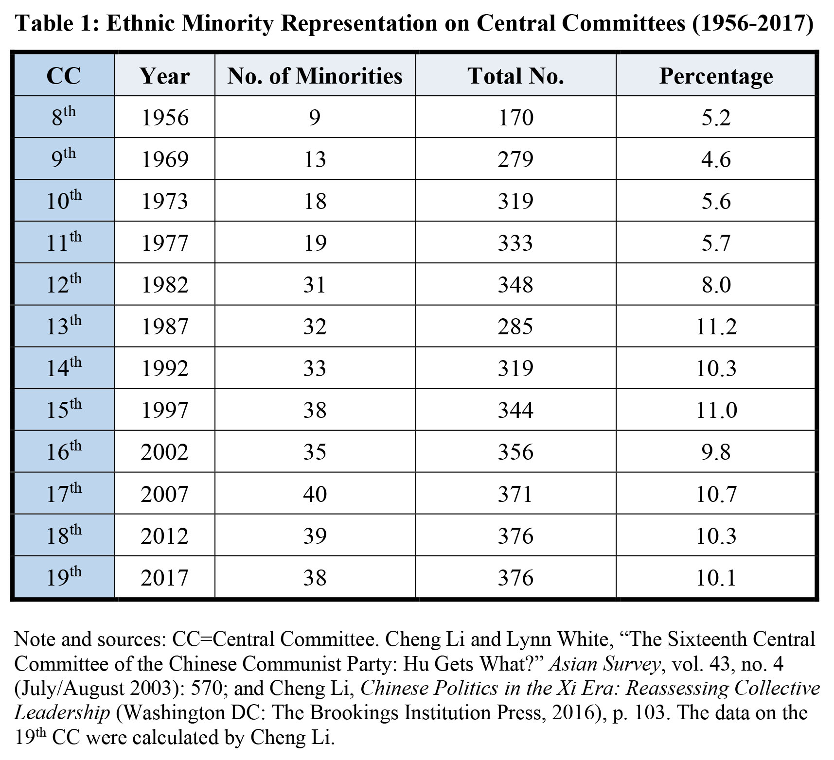 RR11 Table 1 CCMinorities.jpg