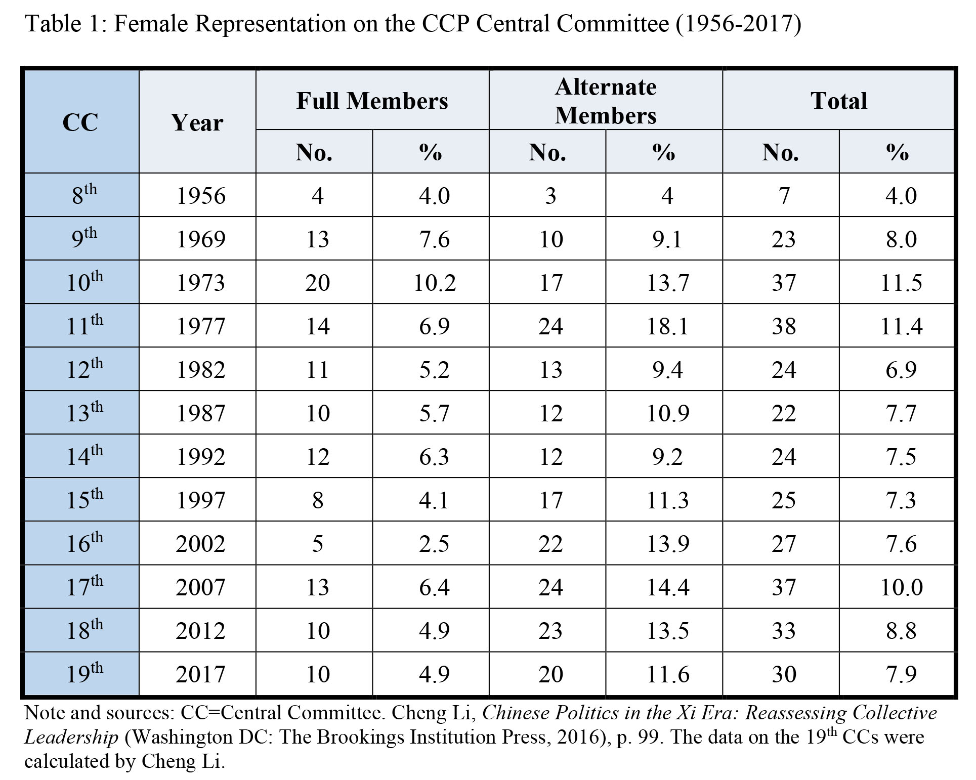 RR10 Table 1 Female CC Members.jpg