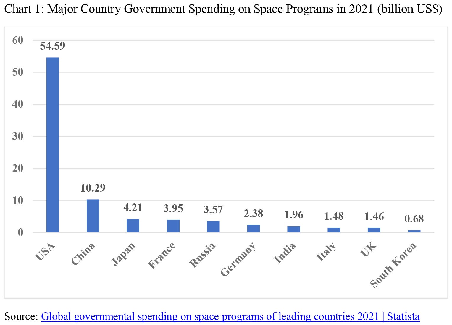 RR15 Chart 1 Major countries space budgets 2021 Final.jpg
