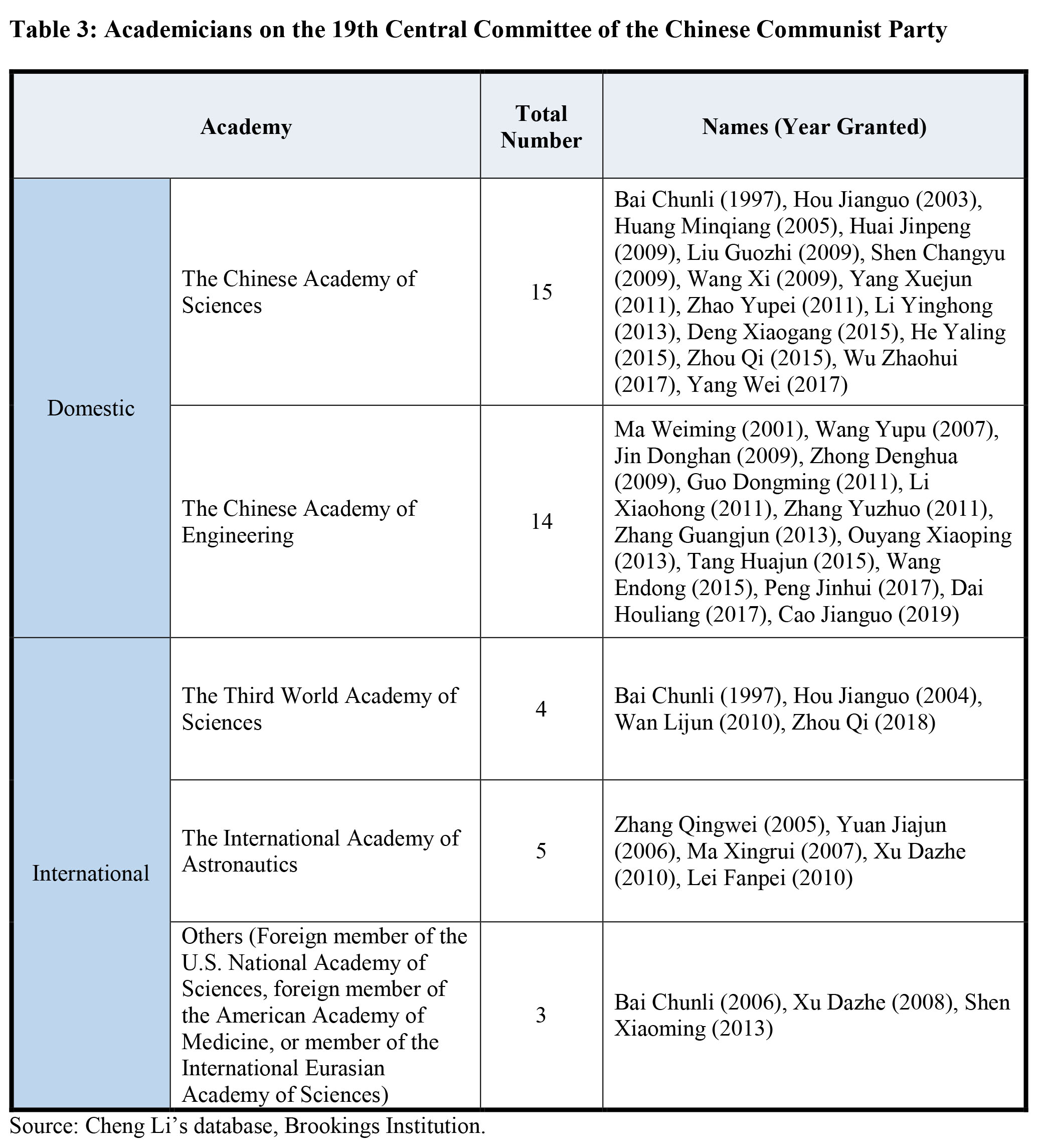 RR19 Table 3 Academicians in 19th CC Final.jpg