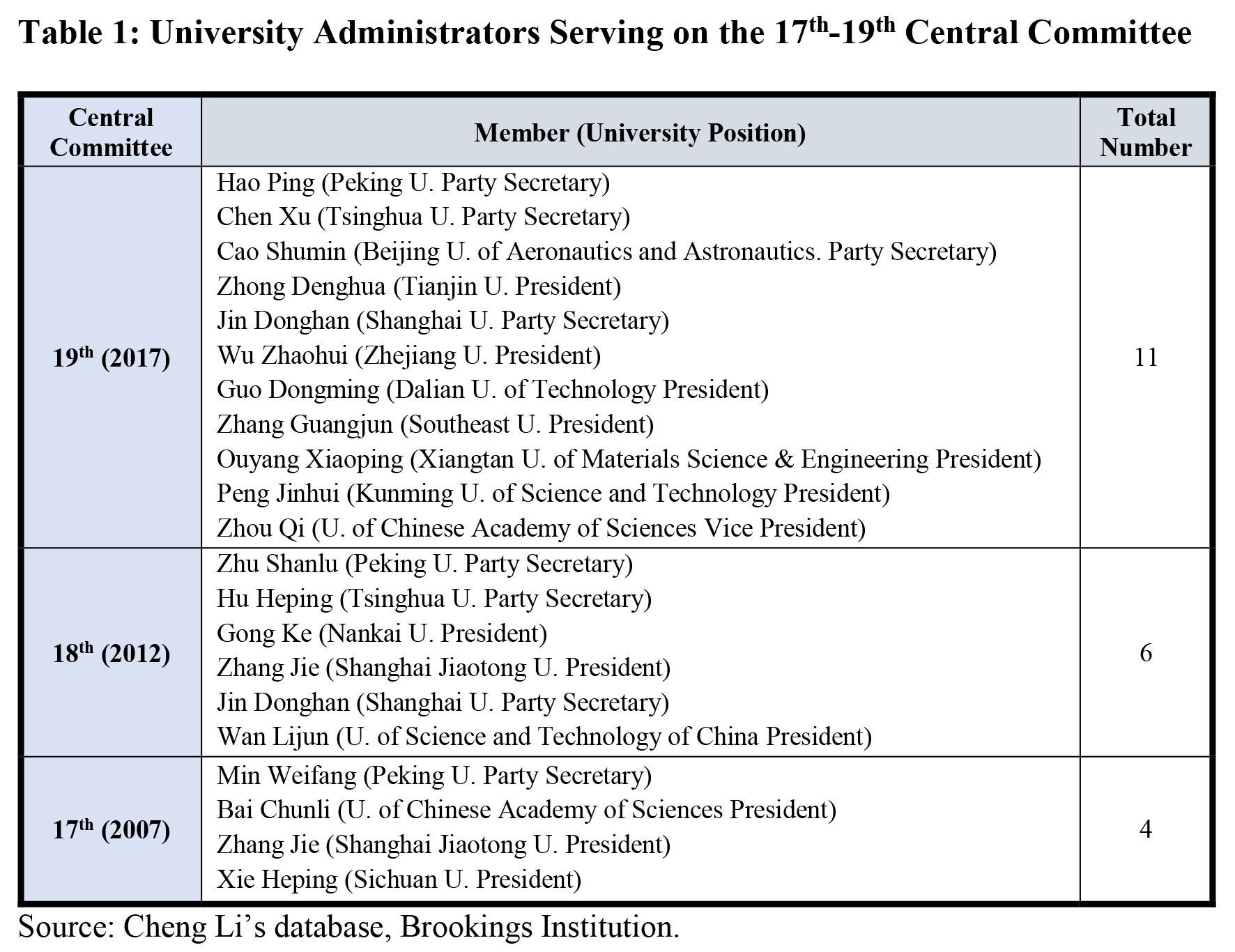 RR19 Table 1 U Administrators with CC membership Final.jpg