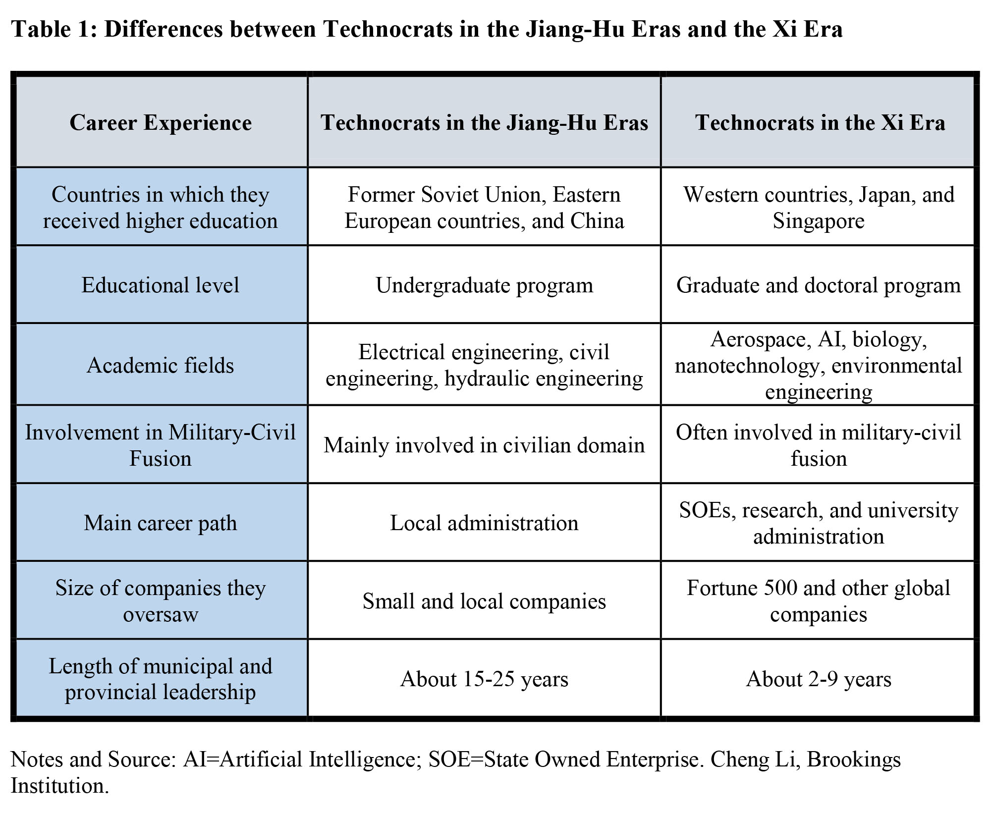 RR18 Table 1 Differences between technocrats Final.jpg