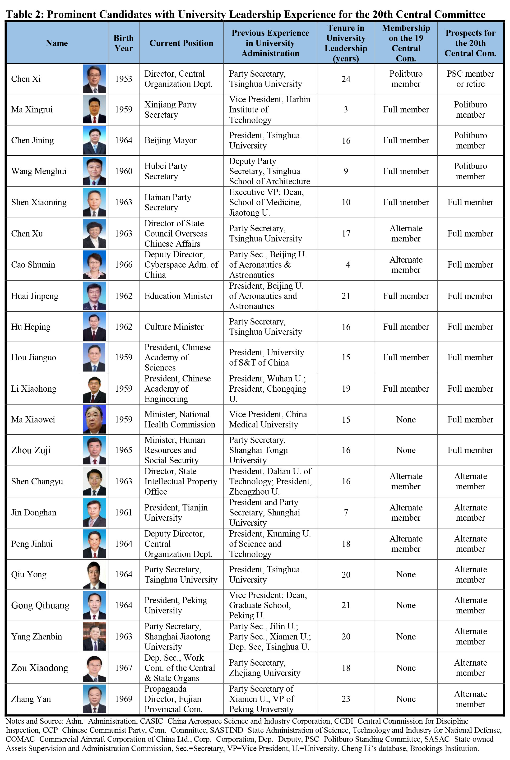 RR19 Table 2 U Leader Candidates for 20th CC FInal.jpg