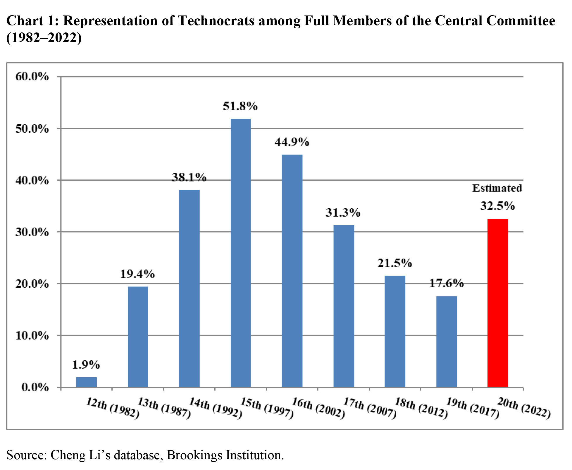 RR18 Chart 1 Technorats' representation in CC Final.jpg