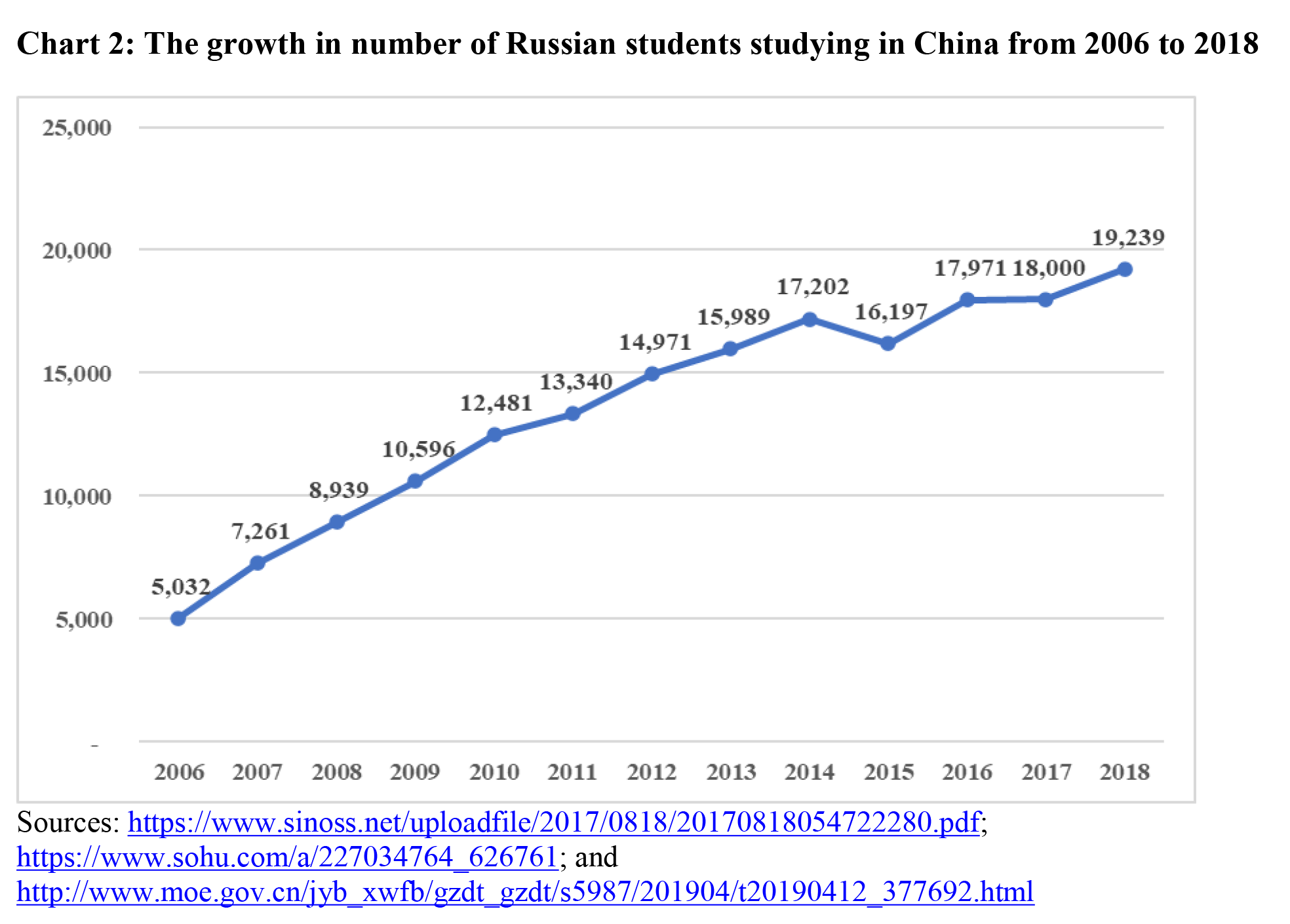 RR21 Chart 2 Russian Students in China Final.png