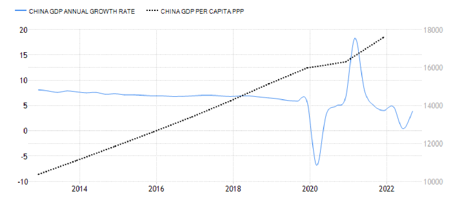 02. Annual GDP Growth and GDP Per Capita (PPP) of China.png