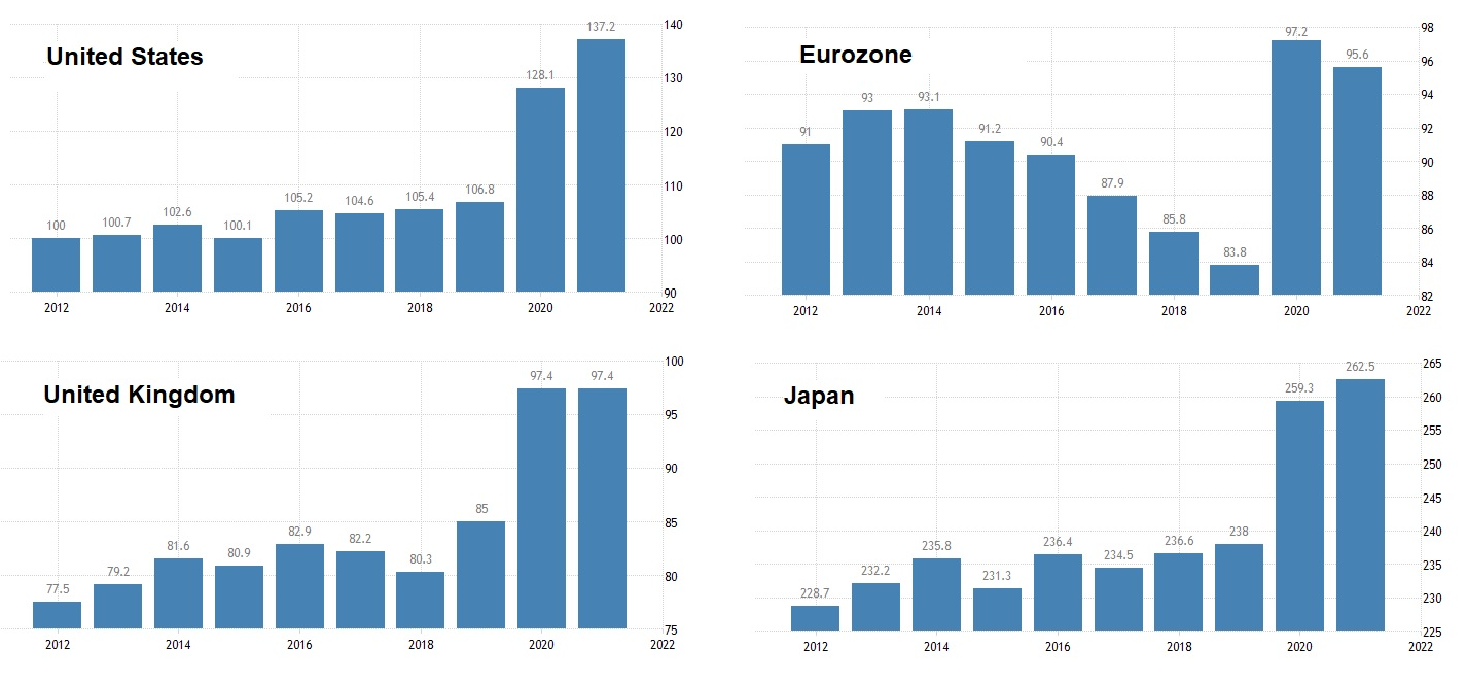 01. Gross Government Debt as % of GDP (2012-2022).png