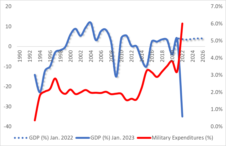 Ukraine’s economic growth and military expenditures, 1990-2026.png