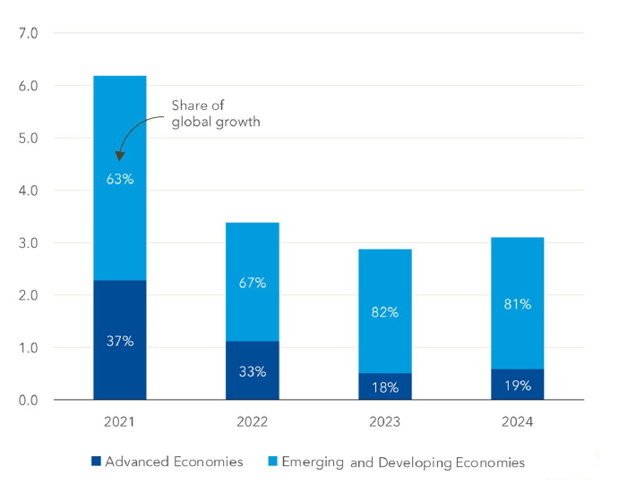 Global growth 2021.png