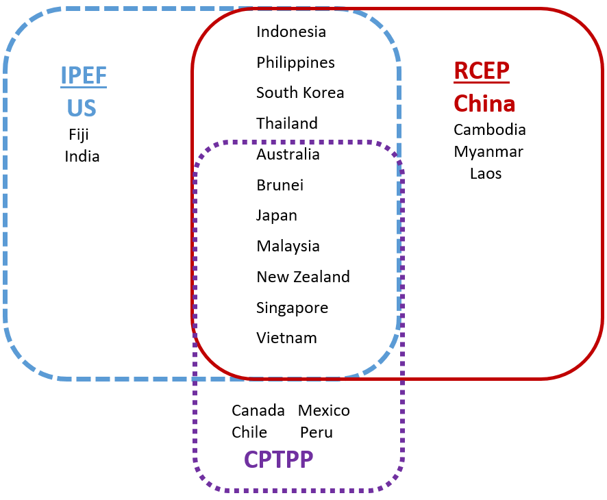 IPEF, CPTPP, RCEP.png