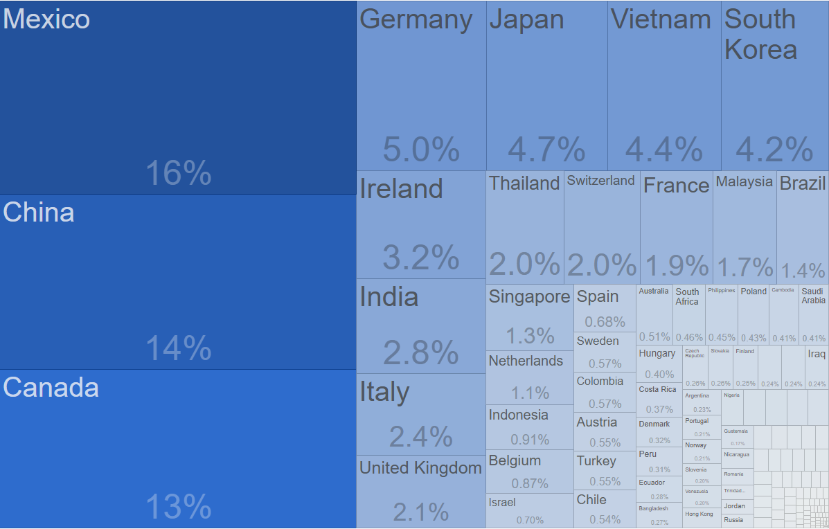 US Imports by Country.png