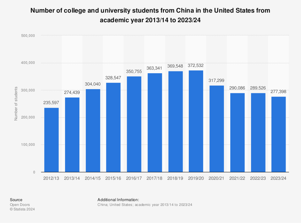 Chinese students in US.png