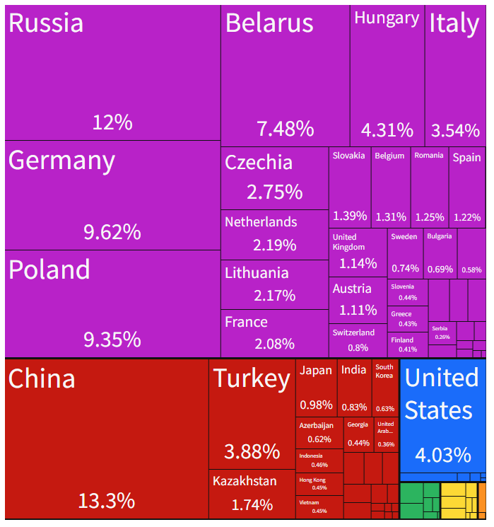 Ukraine’s major trading partners, 2021.png