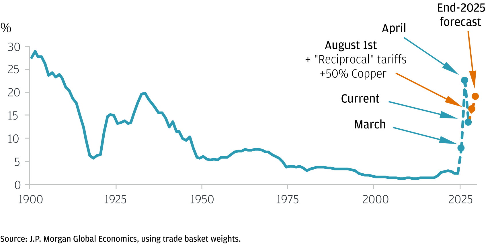 US_average_tariff_rate_graph.jpg
