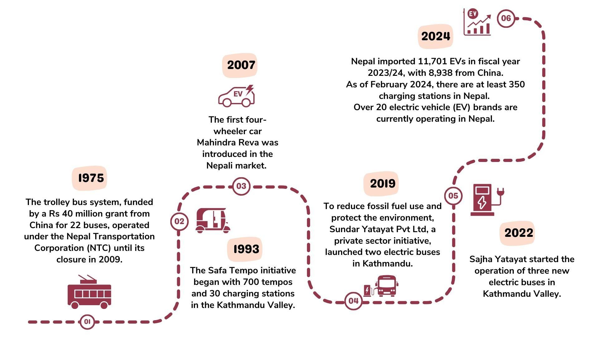 Timeline of the Evolution of EVs in Nepal (Graphic copyright Nepal Economic Forum).jpg