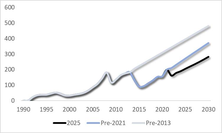 Ukrainian GDP, current prices, 1990-2030.png