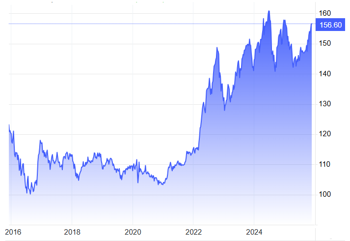 U.S. dollar - Japanese yen.png