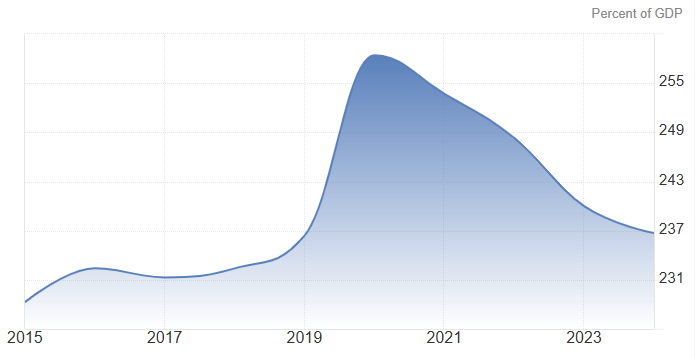 Japan General Government Gross Debt to GDP (%) 2015-2023.png