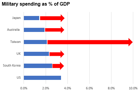 U.S. military spending as % of GDP.png