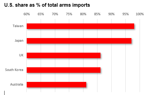 U.S. share as % of total arms imports.png