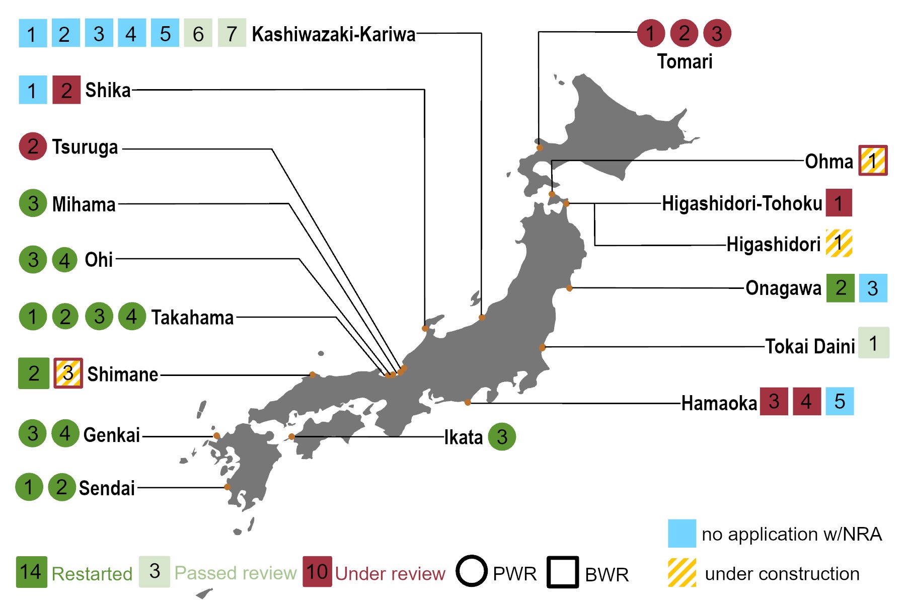 Status of Japan's nuclear reactor fleet by 2025 (Data source Japan Nuclear Regulation Authority (NRA), Global Energy Monitor, Global Nuclear Power Tracker, and World Bank ).jpeg