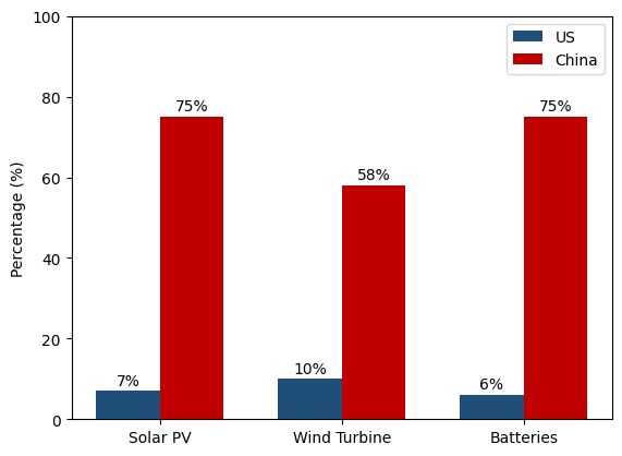 Percentage of global solar PV, wind turbines, and batteries by the U.S. and China (Source: IEA).png