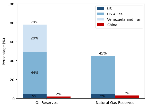 Percentage of oil and natural gas reserves held by geopolitical blocs (Source: IEA).png