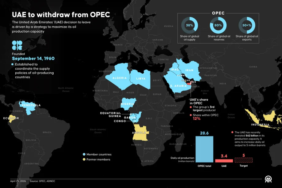 An infographic titled &ldquo;UAE to withdraw from OPEC&rdquo; created in Ankara, Turkiye on April 29, 2026. (Mehmet Yaren Bozğun &ndash; Anadolu Agency).jpg