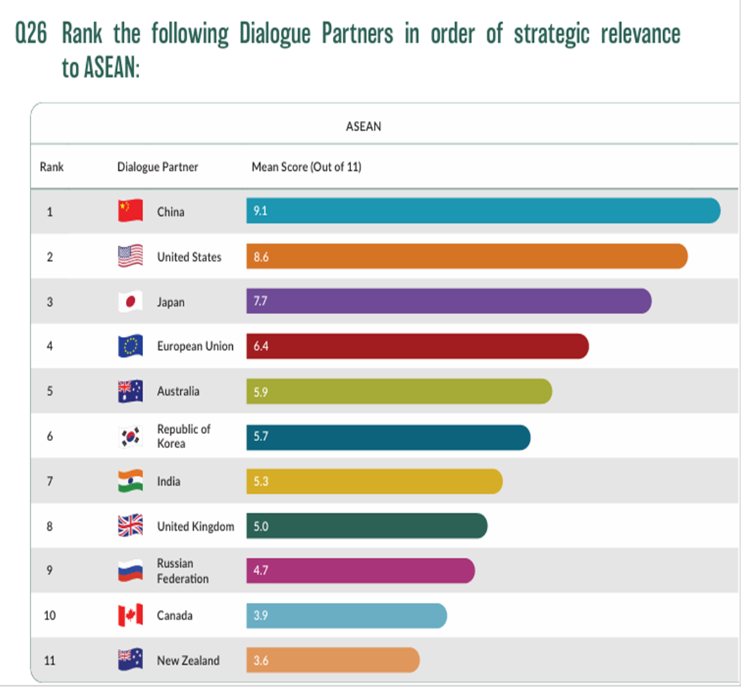 ISEAS Yusof Ishak Institute State of Southeast Asia Survey-2.png