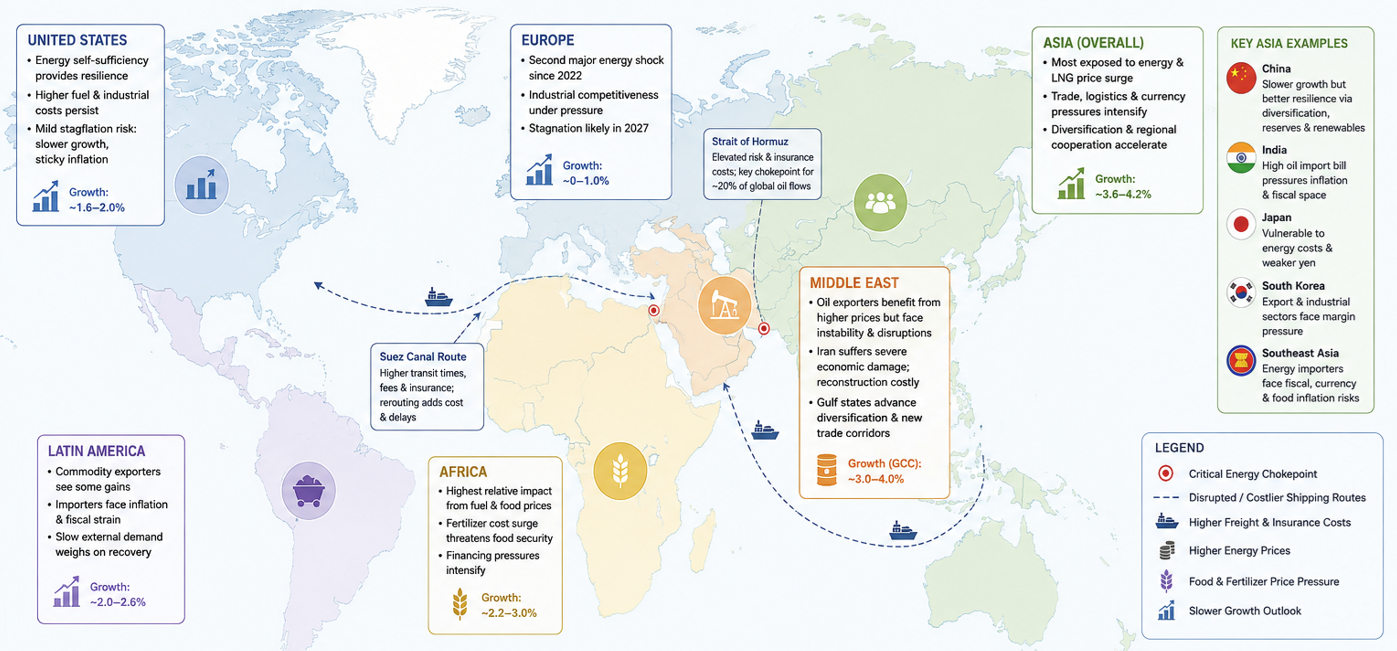 Global Energy Shock Impact Trends 2026 H2 - 2027.png