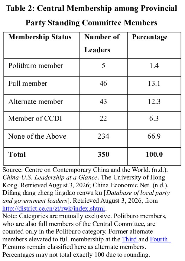 China_s-Central-Membership-among-Provincial-Party-Standing-Committee-Members.jpg
