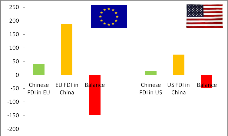(c)U.S. and EU investment stocks with China ($ billions).png