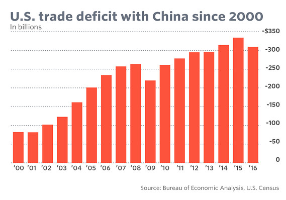 Americas Trade Deficit With China Is Due To Market Forces Not Unfair