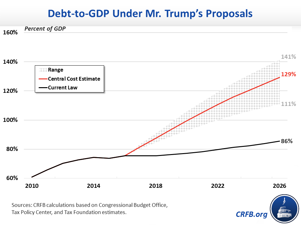 Trump Economy Growth Chart